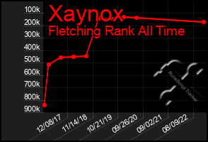 Total Graph of Xaynox