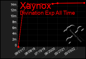 Total Graph of Xaynox