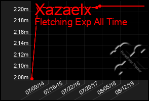 Total Graph of Xazaelx