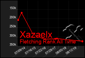 Total Graph of Xazaelx