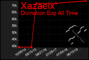 Total Graph of Xazaelx