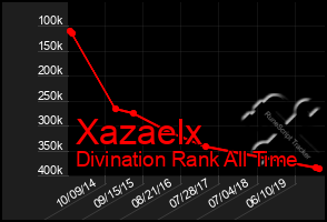 Total Graph of Xazaelx