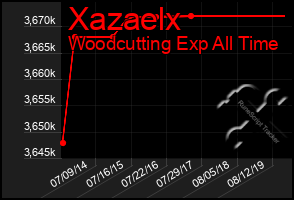 Total Graph of Xazaelx