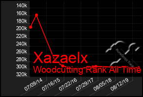 Total Graph of Xazaelx