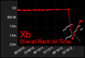 Total Graph of Xb