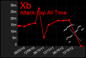 Total Graph of Xb