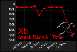 Total Graph of Xb