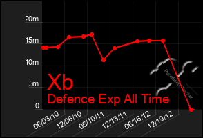 Total Graph of Xb