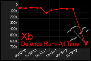 Total Graph of Xb