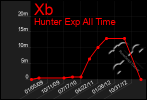 Total Graph of Xb