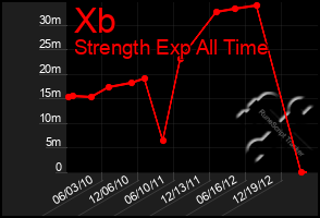 Total Graph of Xb