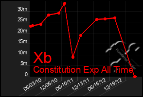 Total Graph of Xb