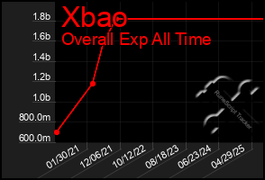 Total Graph of Xbao