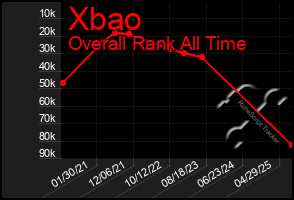 Total Graph of Xbao