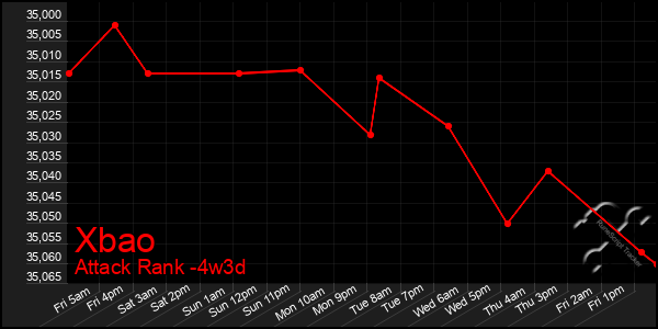 Last 31 Days Graph of Xbao