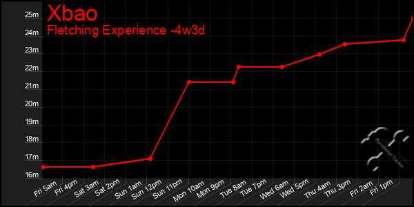 Last 31 Days Graph of Xbao