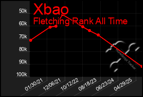 Total Graph of Xbao