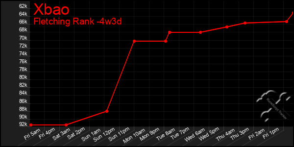 Last 31 Days Graph of Xbao