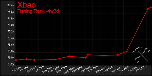 Last 31 Days Graph of Xbao
