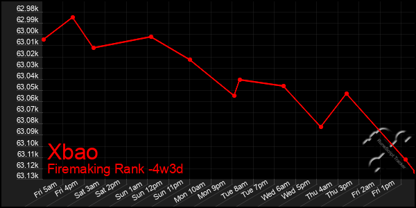 Last 31 Days Graph of Xbao