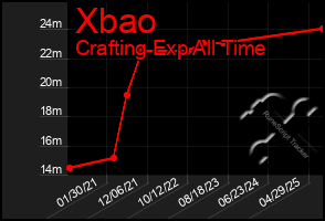 Total Graph of Xbao
