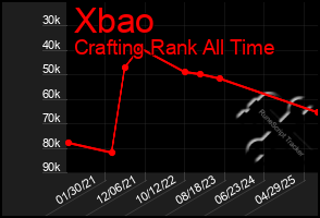 Total Graph of Xbao