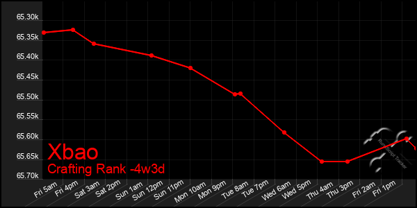 Last 31 Days Graph of Xbao