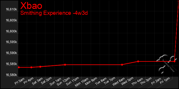 Last 31 Days Graph of Xbao