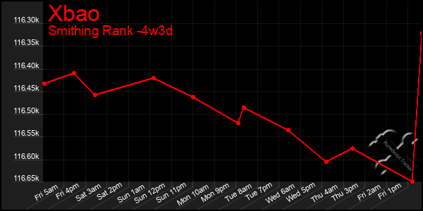 Last 31 Days Graph of Xbao