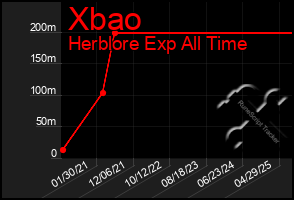 Total Graph of Xbao