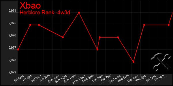 Last 31 Days Graph of Xbao