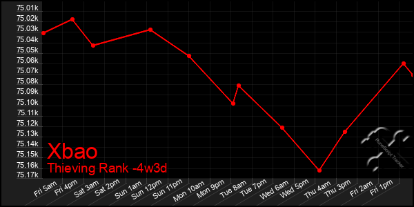 Last 31 Days Graph of Xbao