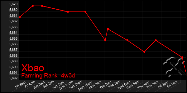 Last 31 Days Graph of Xbao