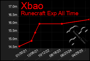 Total Graph of Xbao
