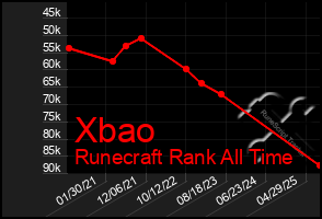 Total Graph of Xbao