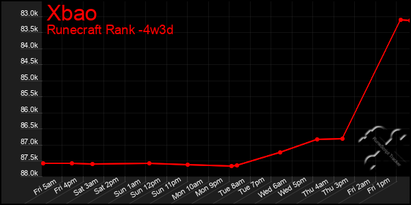 Last 31 Days Graph of Xbao