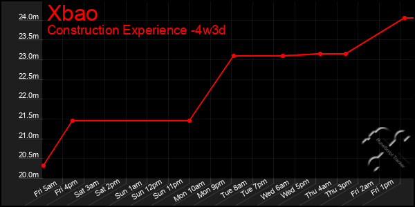 Last 31 Days Graph of Xbao