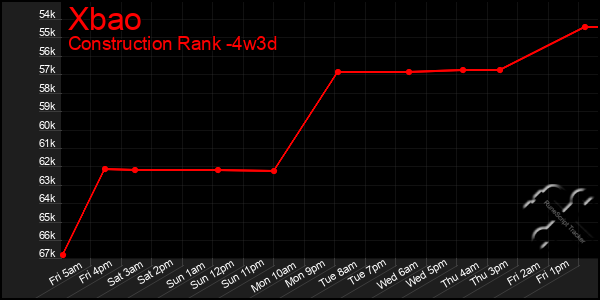 Last 31 Days Graph of Xbao