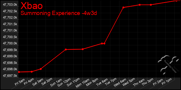 Last 31 Days Graph of Xbao