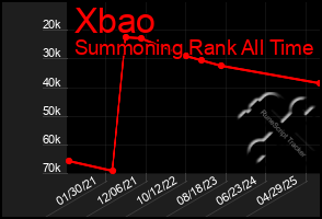 Total Graph of Xbao