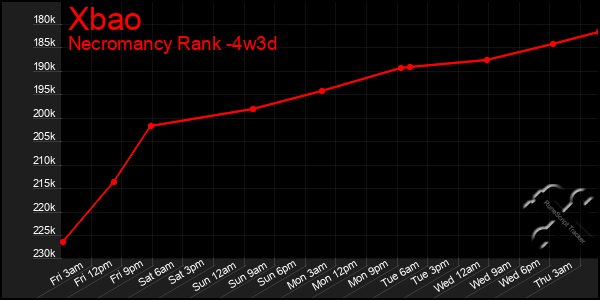 Last 31 Days Graph of Xbao