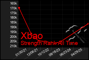 Total Graph of Xbao