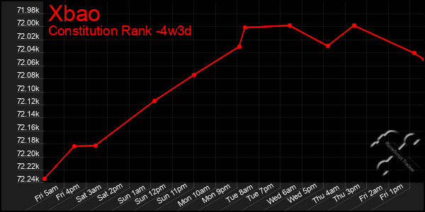 Last 31 Days Graph of Xbao