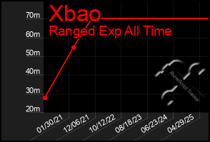 Total Graph of Xbao