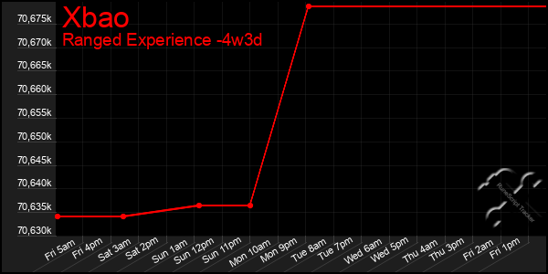 Last 31 Days Graph of Xbao