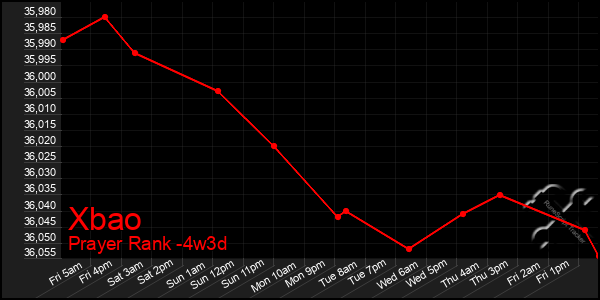 Last 31 Days Graph of Xbao