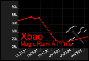 Total Graph of Xbao