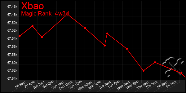 Last 31 Days Graph of Xbao