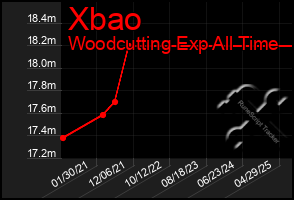 Total Graph of Xbao