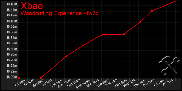 Last 31 Days Graph of Xbao